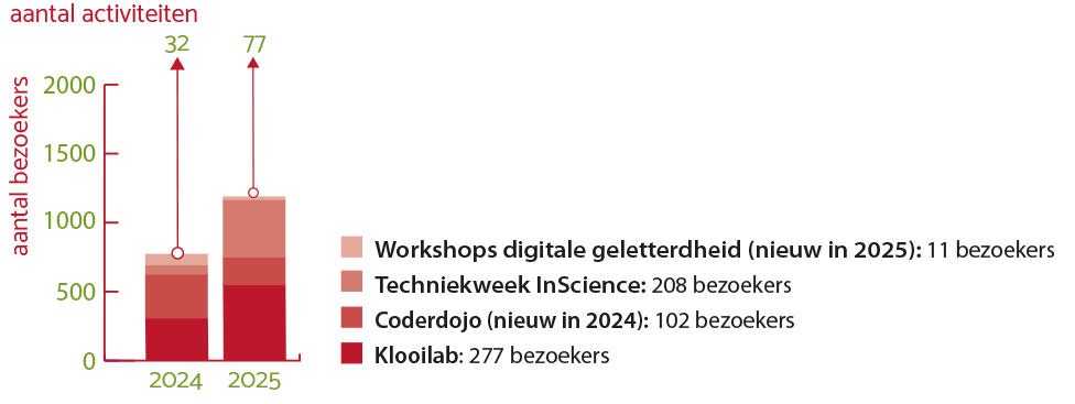 grafiek 3